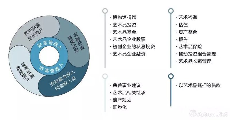 艺术品资产管理